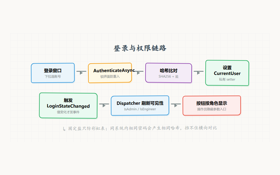 登录与权限链路