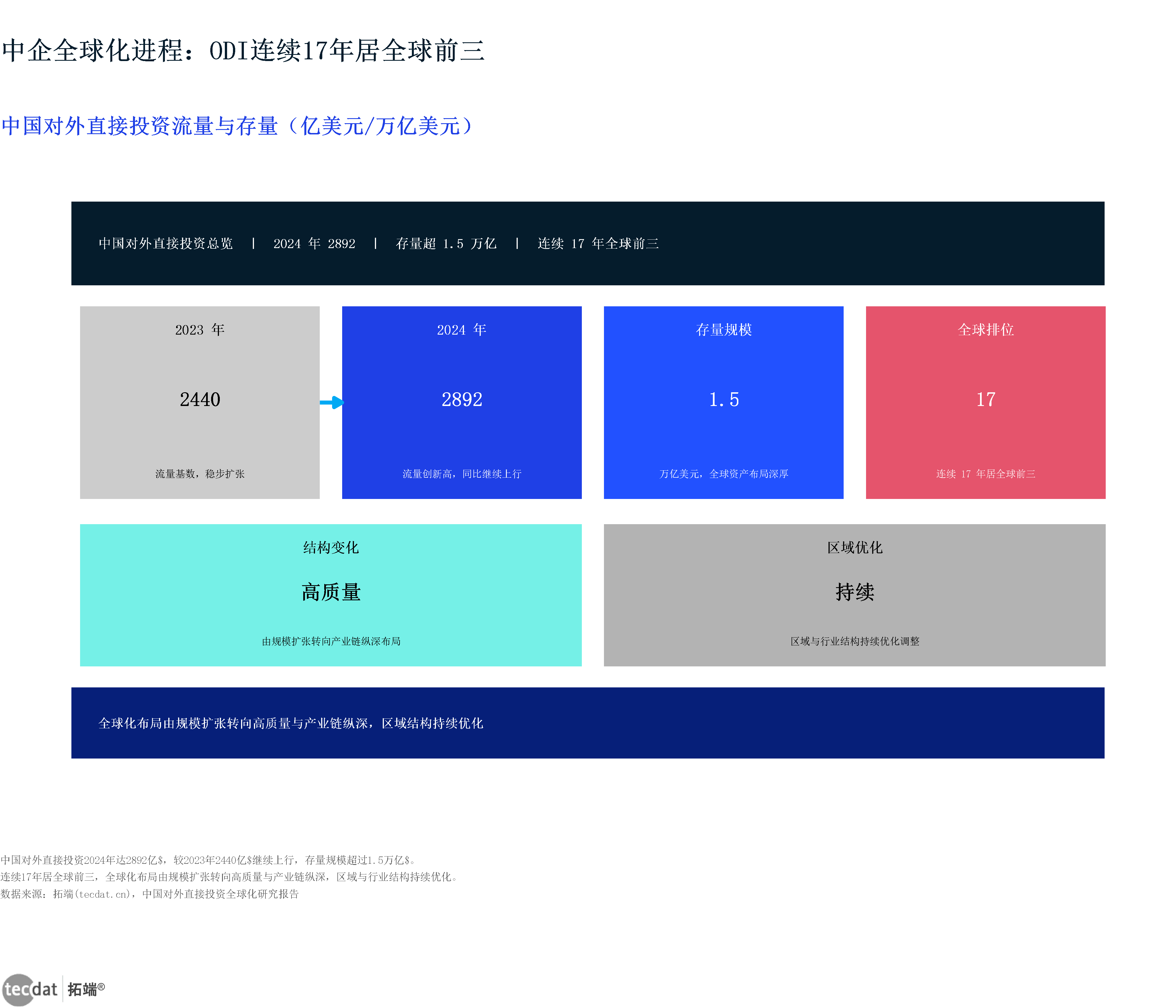 数据图表