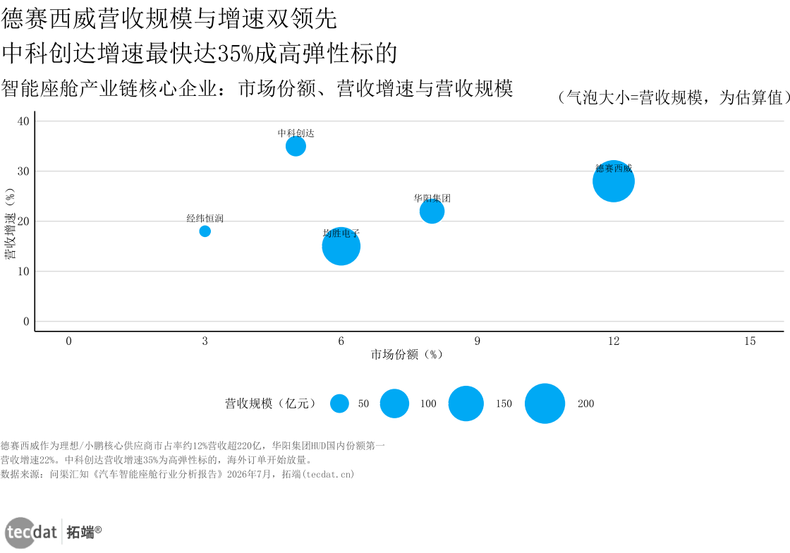 智能座舱产业链核心企业布局