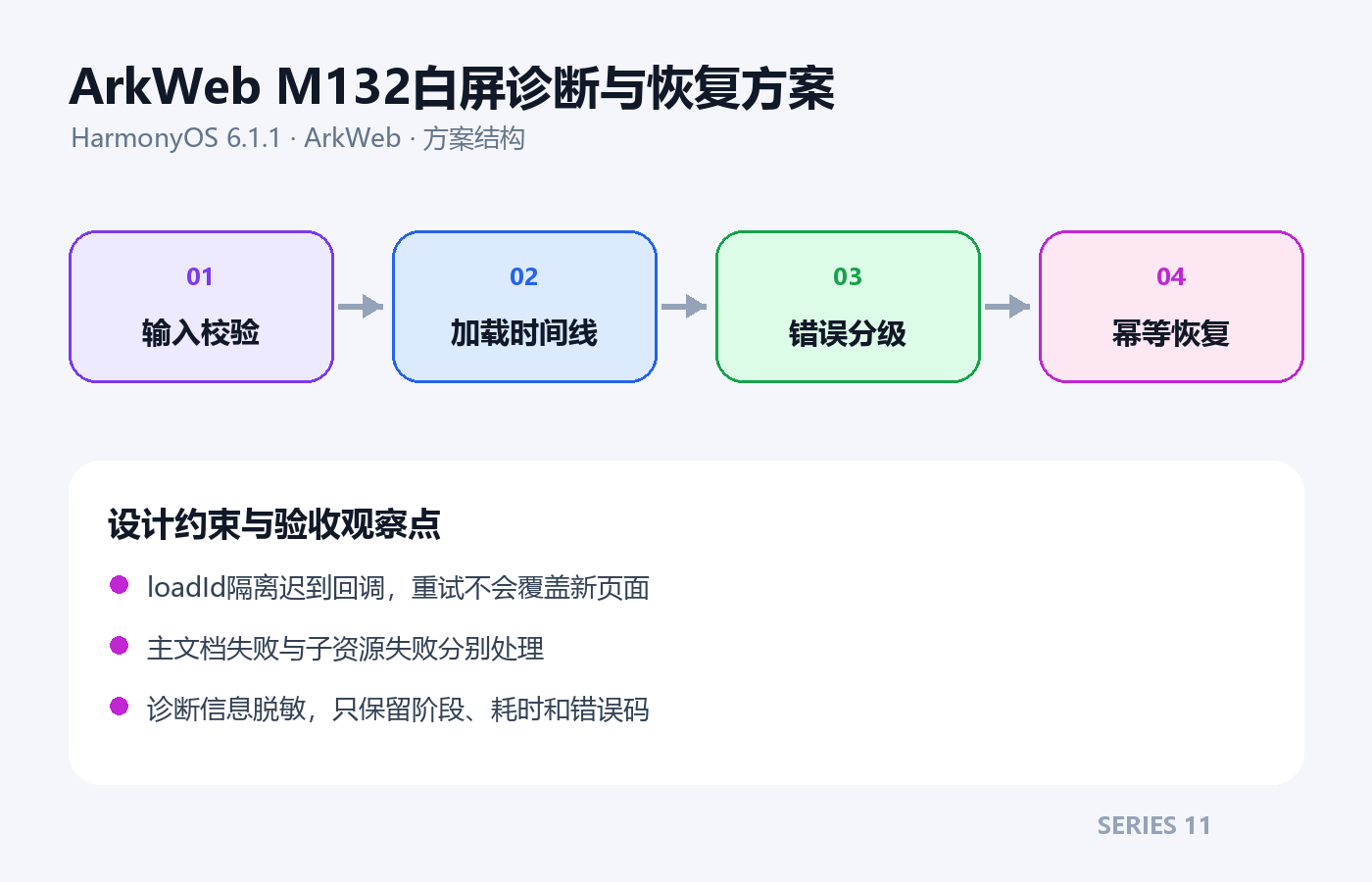 ArkWeb M132白屏诊断与恢复方案架构方案图