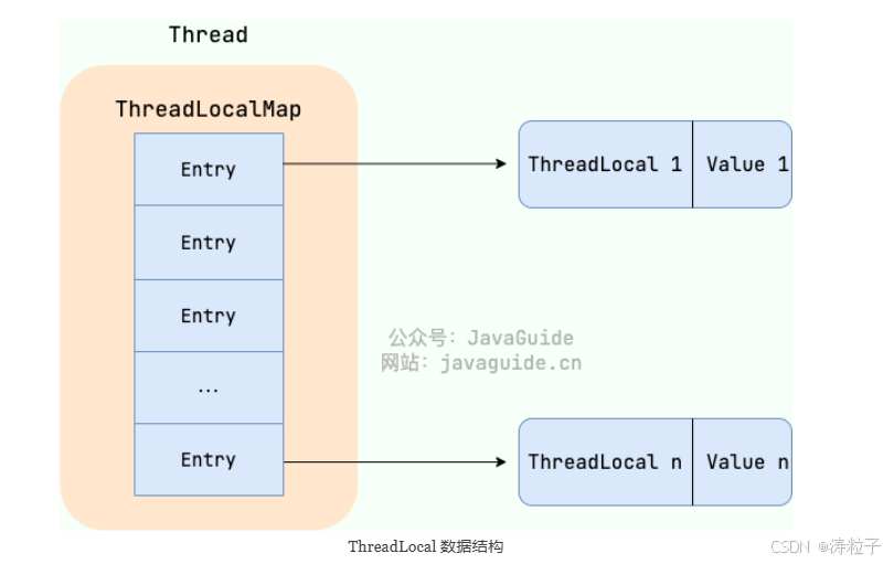 ThreadLocal、线程池_threadlocal 线程池-CSDN博客