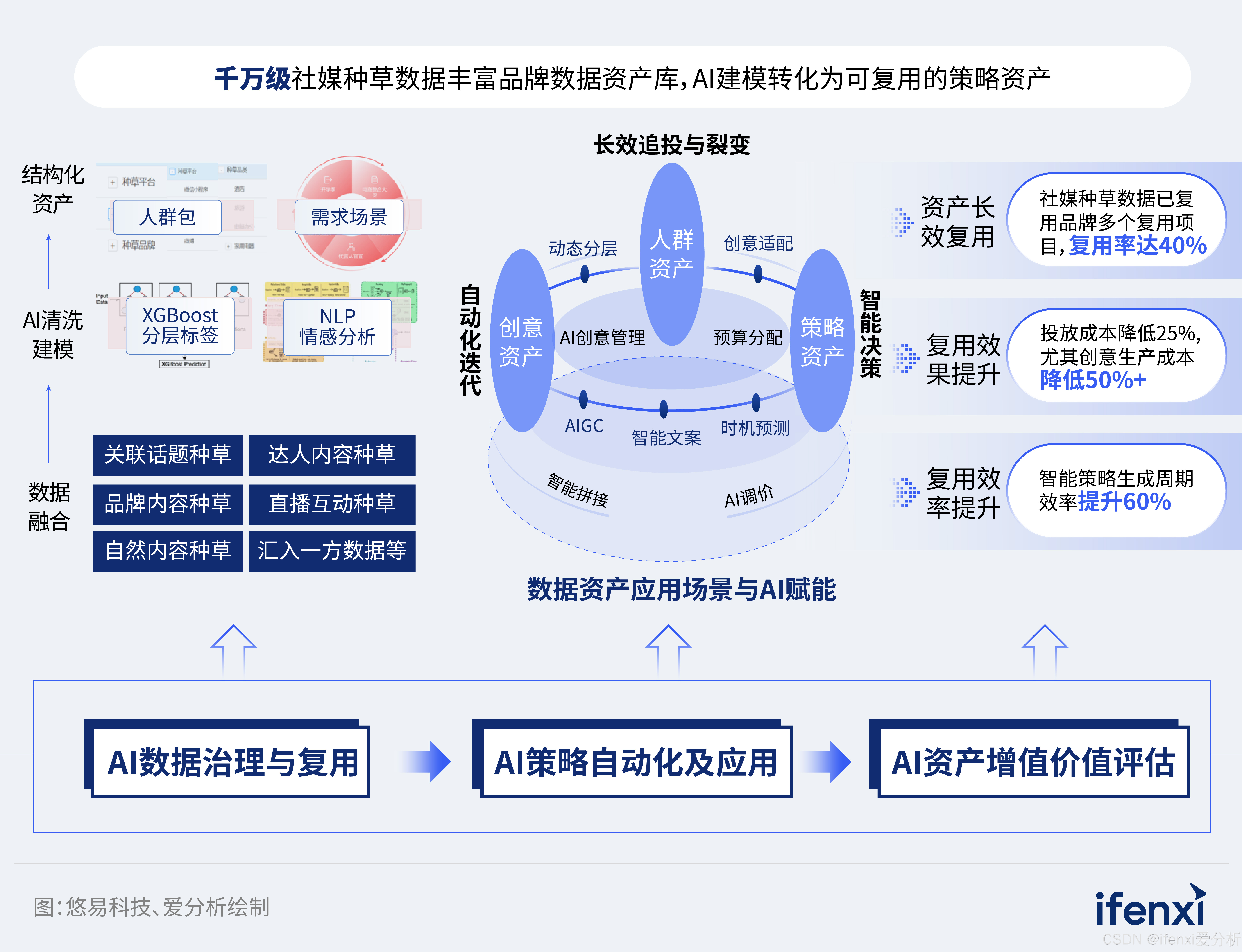 图5：AI让品牌种草数据可量化复用