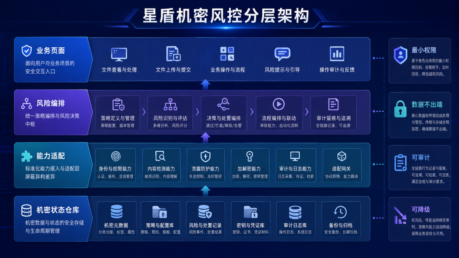 星盾机密风控分层架构