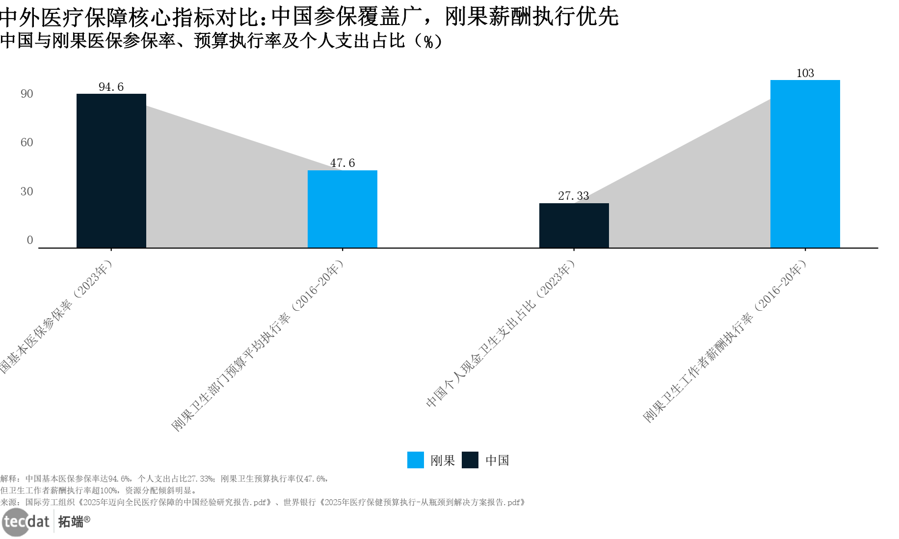 中外医保核心指标对比图表