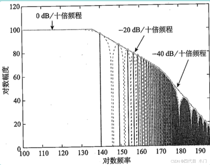 信号完整性设计2_梯形波频谱仿真结果-CSDN博客