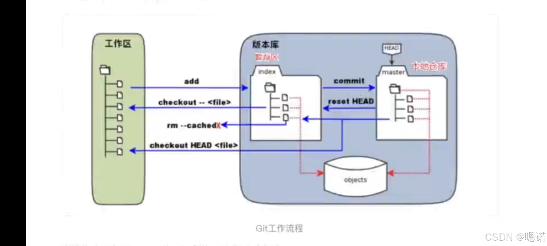 git使用、git与idea结合、gitee、gitlab