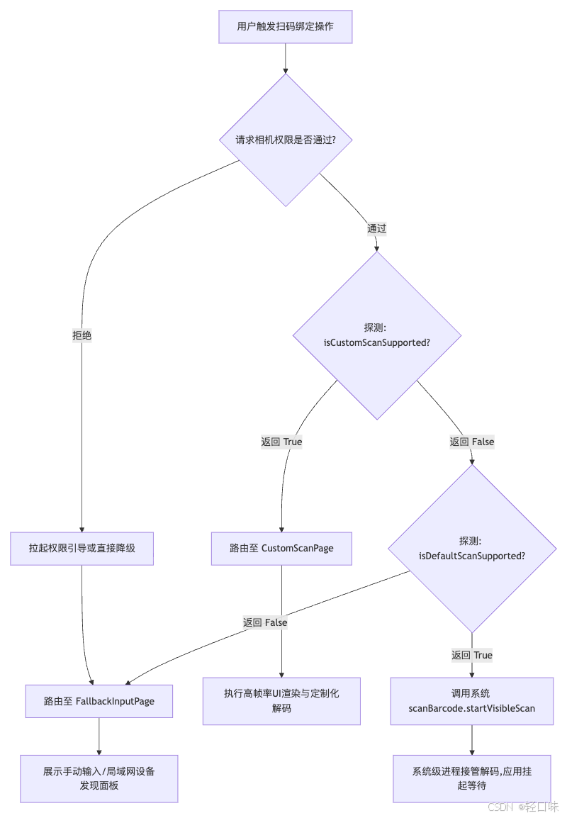 HarmonyOS7更新亮点实录40：Scan Kit 深度实践，基于硬件拓扑判断的定制化与默认扫码界面降级策略.png