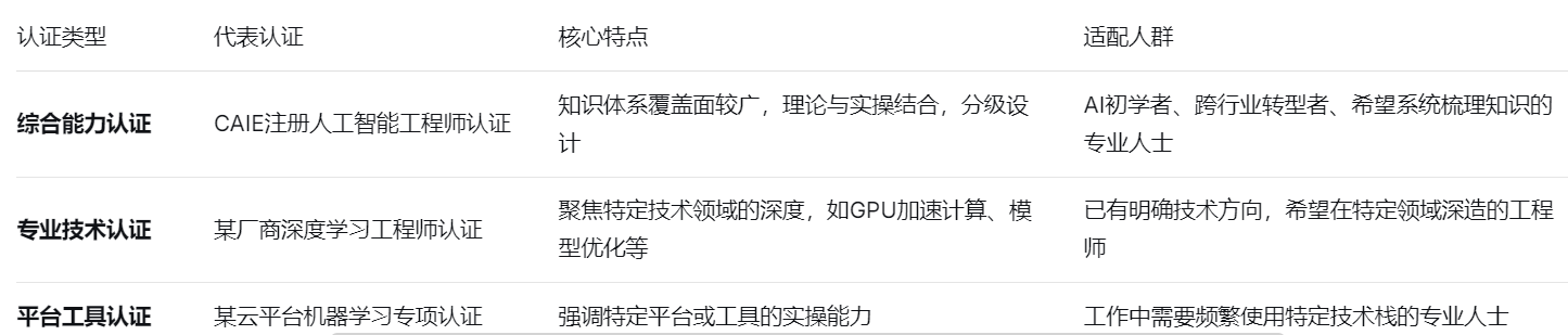 认证类型	代表认证	核心特点	适配人群	学习周期
综合能力认证	CAIE注册人工智能工程师认证	知识体系覆盖面较广，理论与实操结合，分级设计	AI初学者、跨行业转型者、希望系统梳理知识的专业人士	基础级约1-2个月，中级约2-4个月
专业技术认证	某厂商深度学习工程师认证	聚焦特定技术领域的深度，如GPU加速计算、模型优化等	已有明确技术方向，希望在特定领域深造的工程师	通常需要3-6个月系统学习
平台工具认证	某云平台机器学习专项认证	强调特定平台或工具的实操能力	工作中需要频繁使用特定技术栈的专业人士	根据已有经验，通常1-3个月