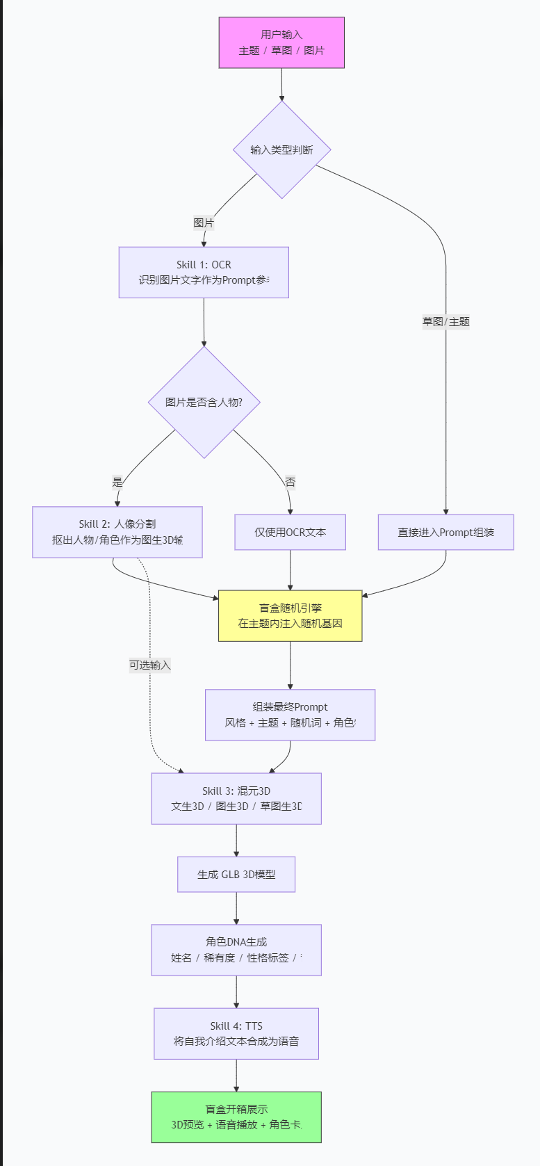 ```
用户输入（主题 / 草图 / 图片）
▼
Skill 1: OCR — 如果输入是图片，先识别文字内容作为 prompt 参考
▼
Skill 2: 人像分割 — 如果图片含人物/角色，抠图后作为图生3D输入
▼
盲盒随机引擎 — 在主题内注入随机基因，组装最终 prompt
▼
Skill 3: 混元3D — 文生3D / 图生3D / 草图生3D，生成 GLB 模型
▼
角色 DNA 生成 — 姓名、稀有度、性格标签、背景故事
▼
Skill 4: TTS — 将角色自我介绍文本合成为语音
▼
盲盒开箱展示 — 3D 预览 + 语音播放 + 角色卡片 