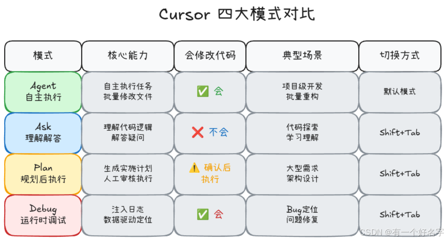 四种模式功能对比