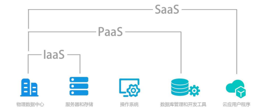 一文读懂云计算SaaS、PaaS、IaaS三种模式之间的区别和联系！_iaas paas saas三种云服务区别