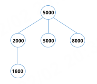 (新卷,100分)- 计算三叉搜索树的高度（Java & JS & Python & C）_三叉树 算法-CSDN博客