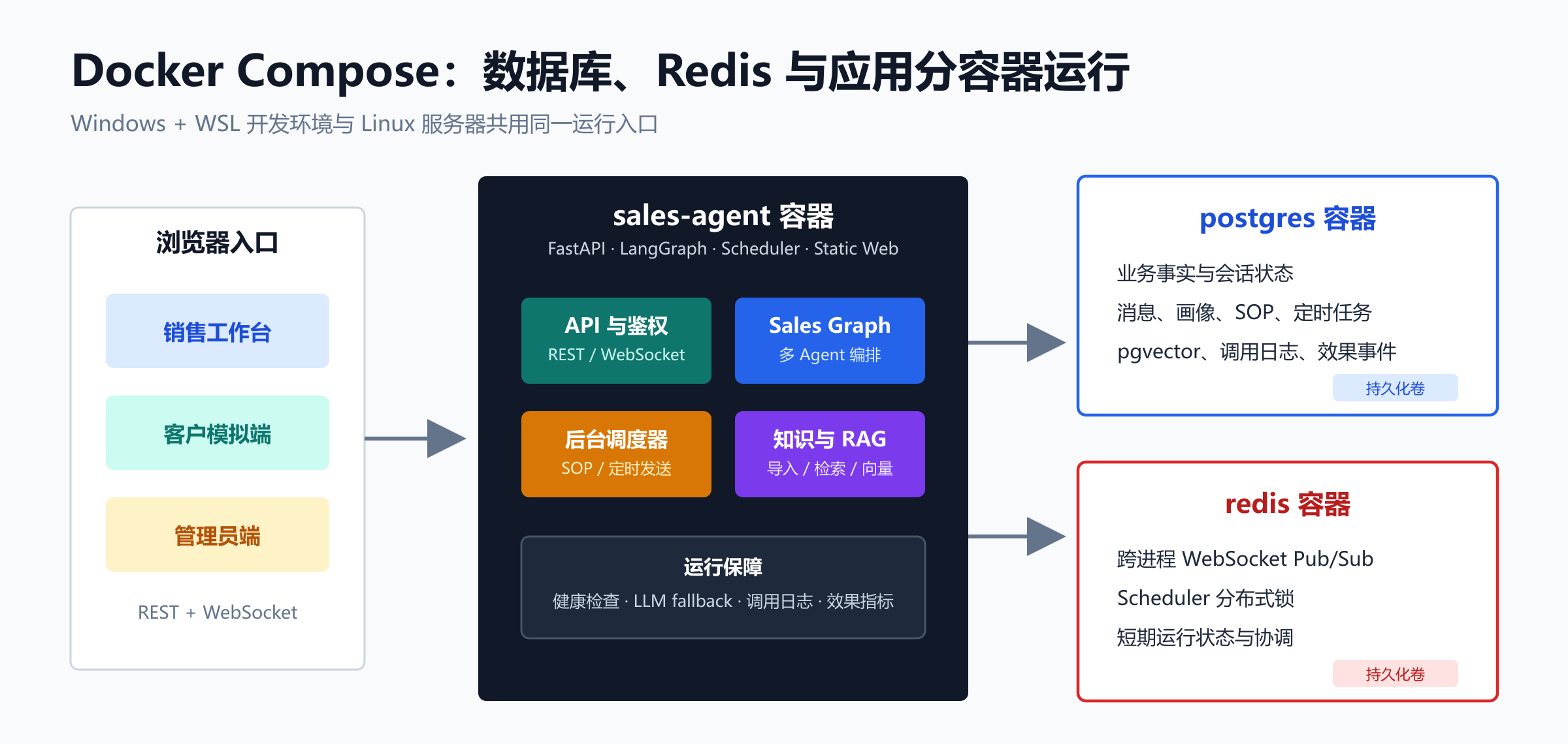 Docker 运行架构