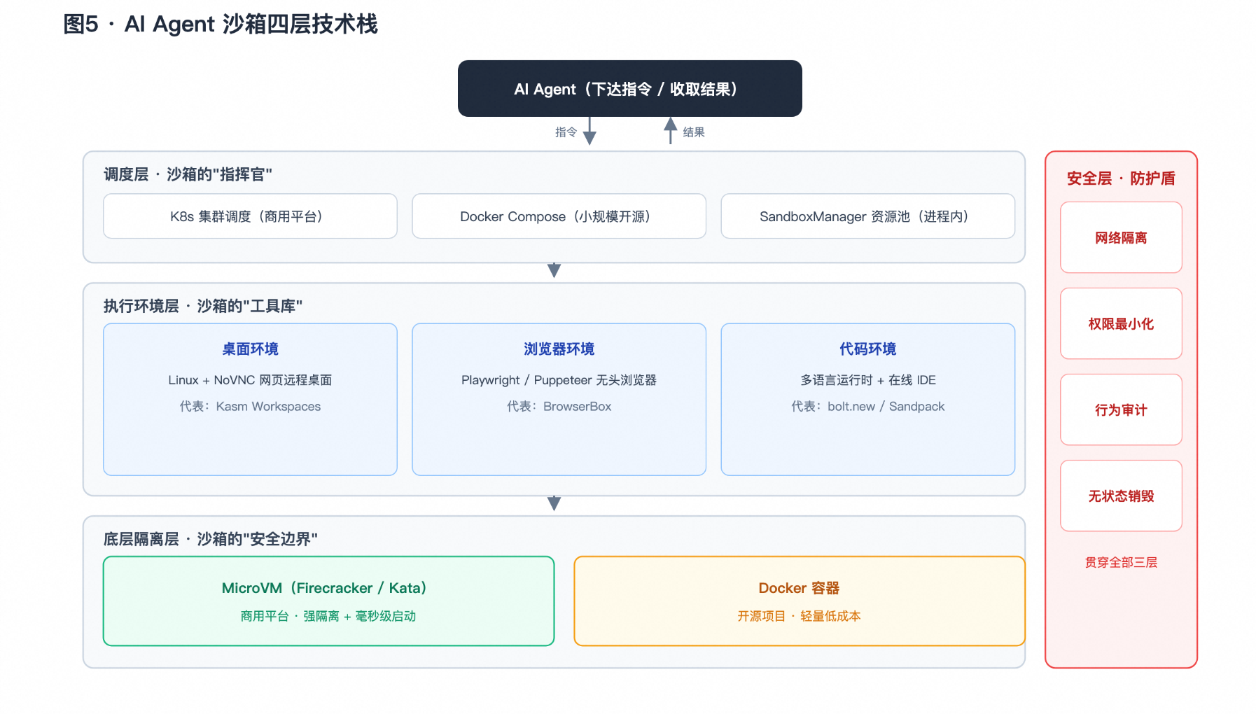 图5 · AI Agent 沙箱四层技术栈