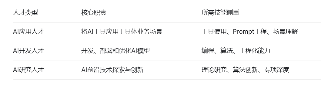 人才类型 核心职责 所需技能侧重
AI应用人才 将AI工具应用于具体业务场景 工具使用、Prompt工程、场景理解
AI开发人才 开发、部署和优化AI模型 编程、算法、工程化能力
AI研究人才 AI前沿技术探索与创新 理论研究、算法创新、专项深度