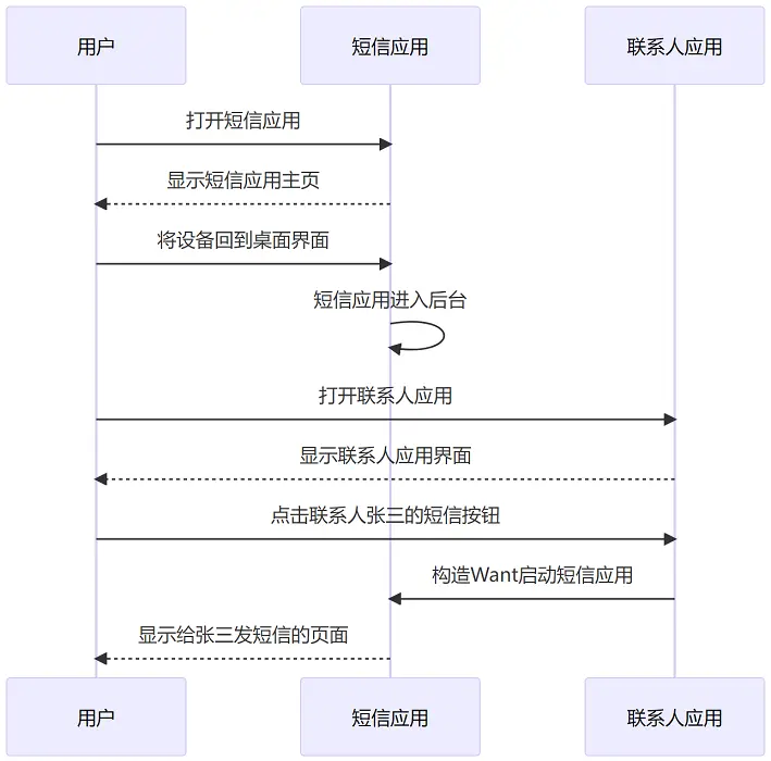 HarmonyOS 应用开发之UIAbility组件间交互（设备内）_harmonyos 应用内启动其他ability