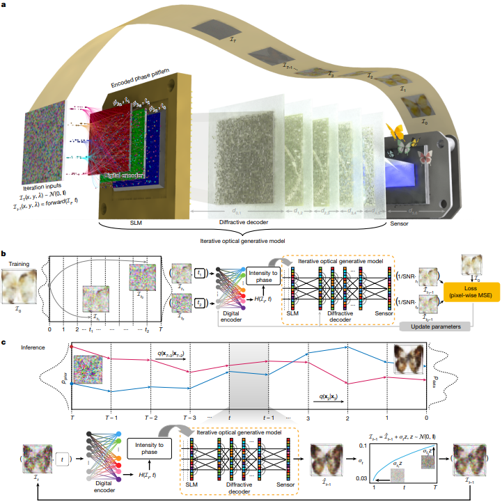 Iterative optical generative models