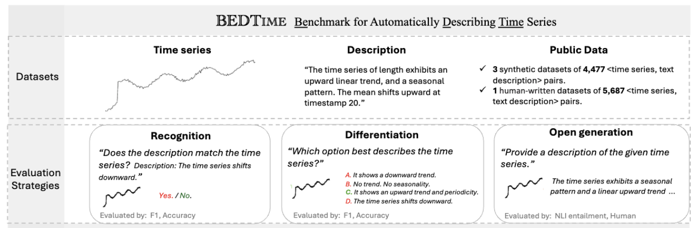 BE'IME Benchmark for Automatically Describing Time Series