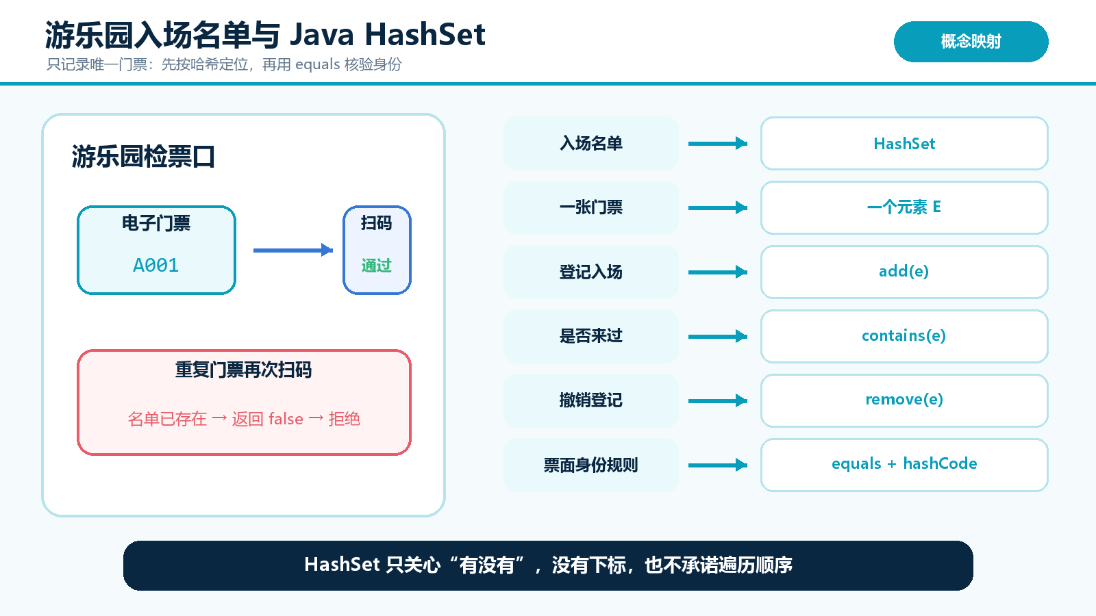 HashSet 使用 HashMap Key 和 PRESENT 占位对象的结构图