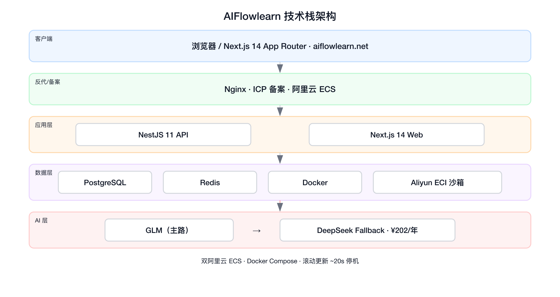 图 3：AIFlowlearn 技术栈架构——5 层从客户端到 AI，每层都有