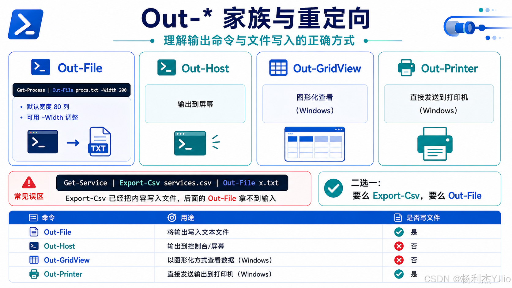 PowerShell 管道 Pipeline 全攻略：对象传递、CSV / CliXML / HTML 导出、Compare-Object ...