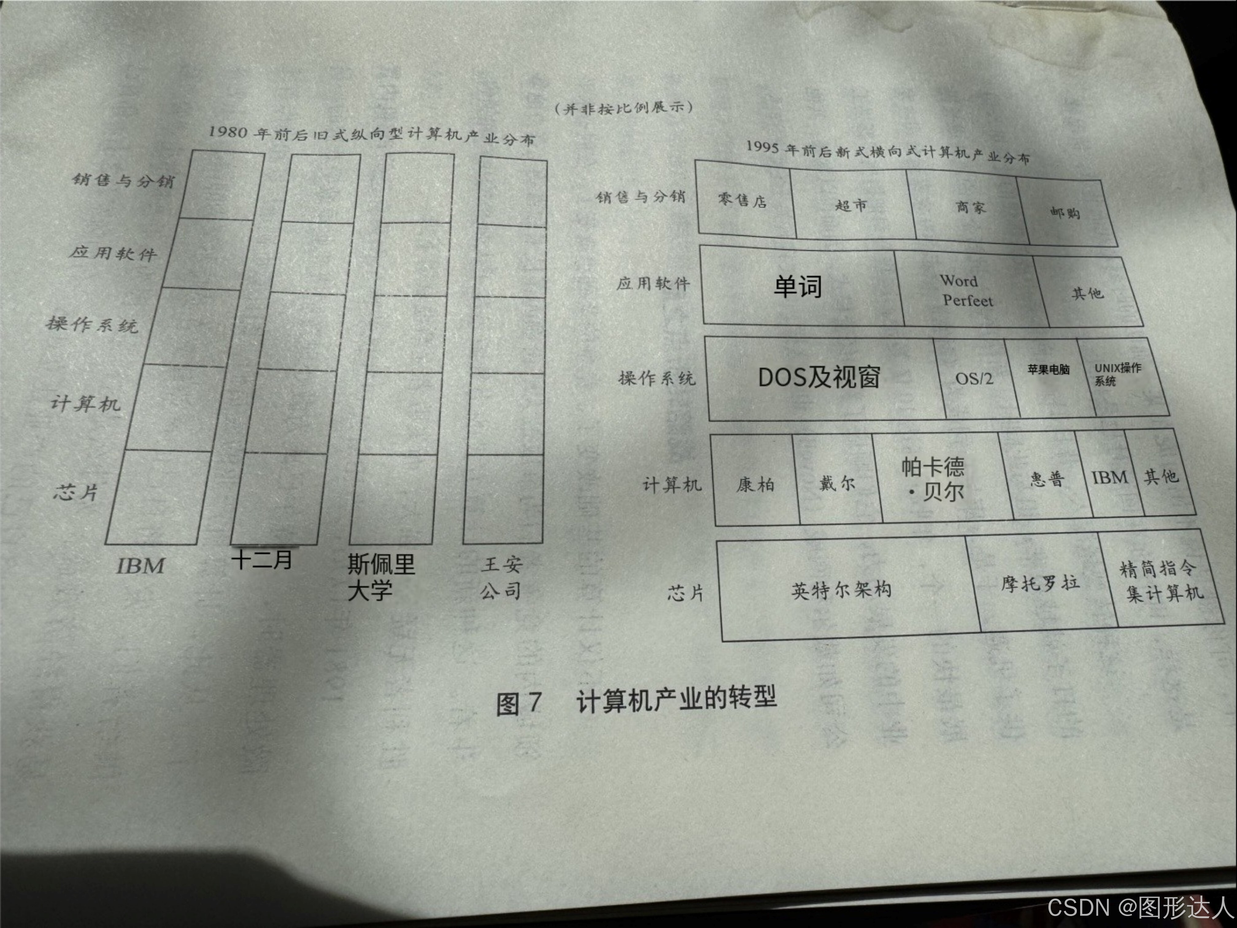 计算机产业结构的变化