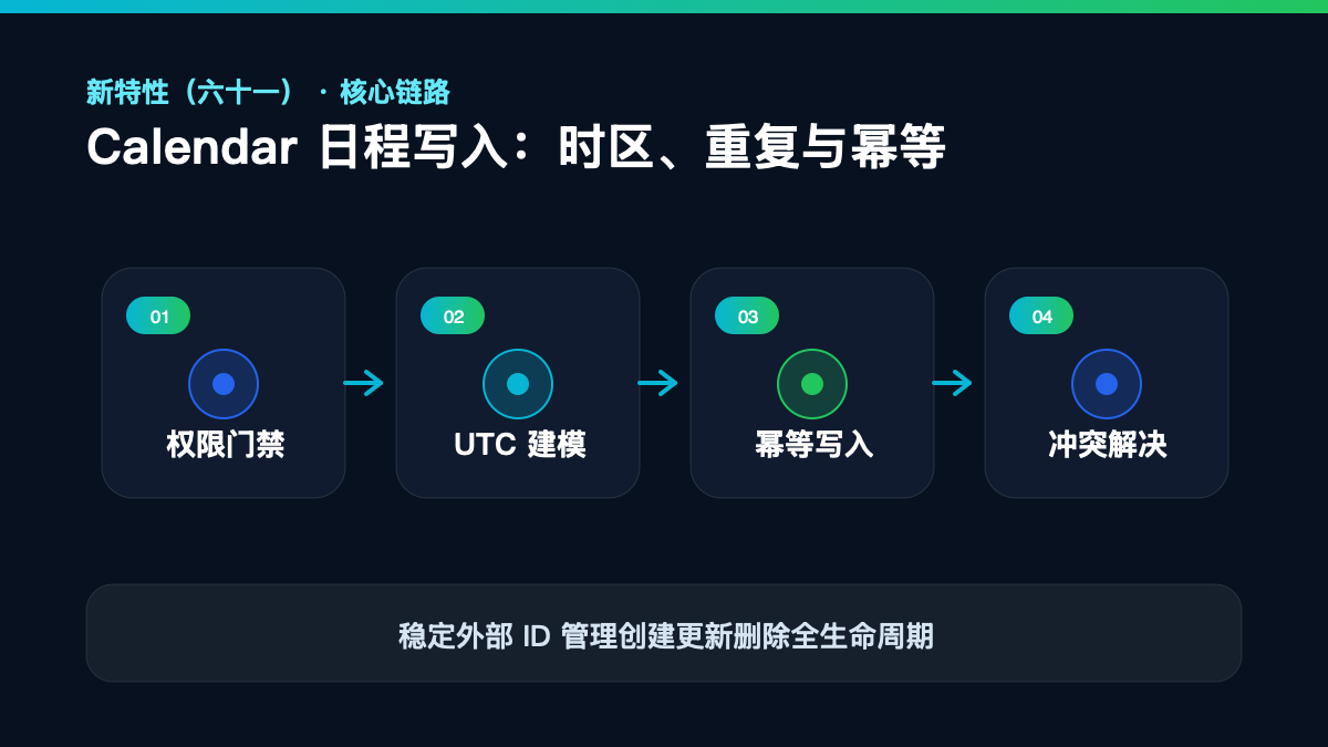 HarmonyOS 7 新特性(六十一)检查清单