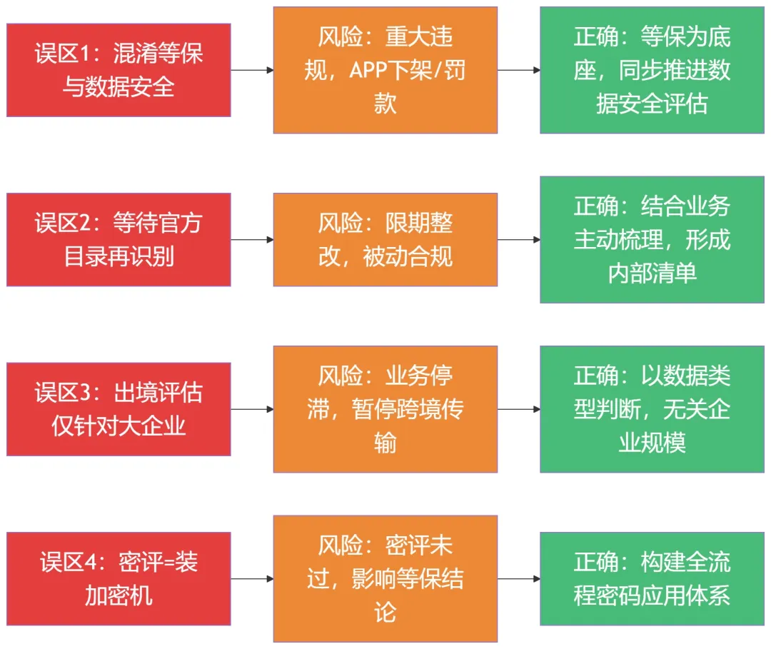 （原文对比图保留，此处标注图表位置：【4大认知误区-风险-正确做法对比图】）