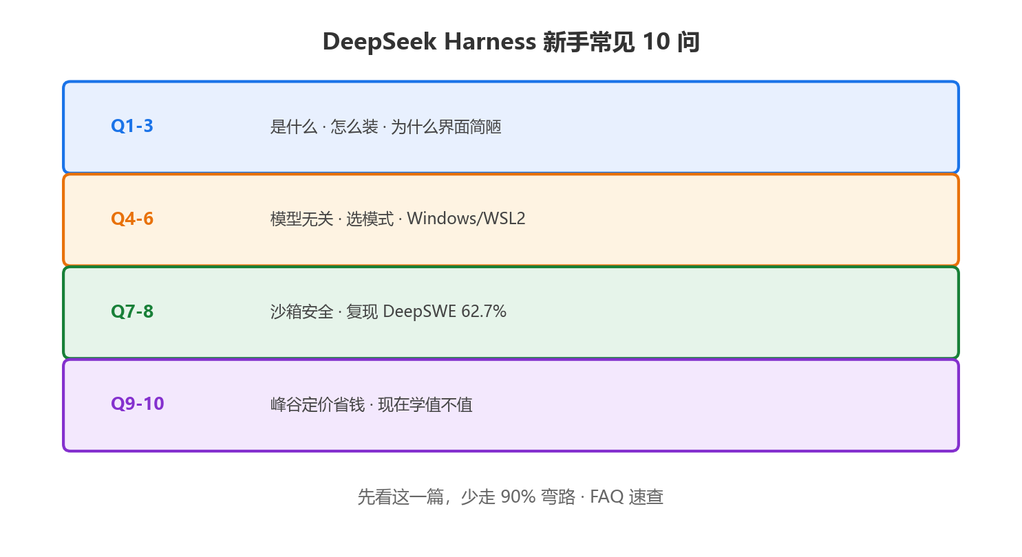 DeepSeek Harness 新手常见10问