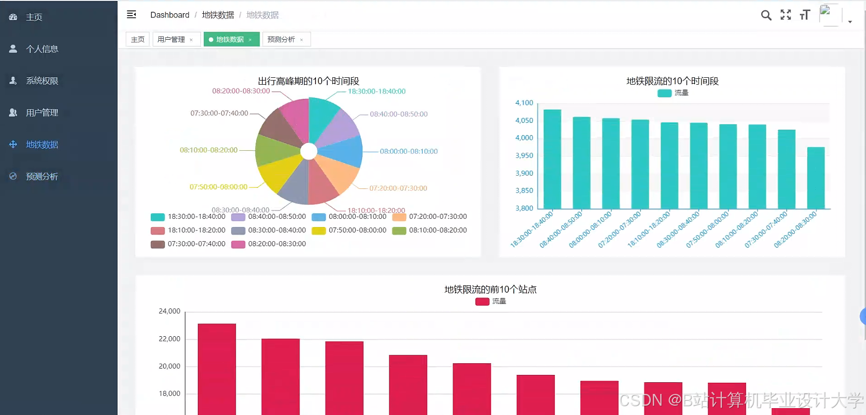 计算机毕业设计hadoop+spark+hive地铁预测可视化 智慧轨道交通系统 大数据毕业设计(源码+文档+PPT+讲解)-CSDN博客