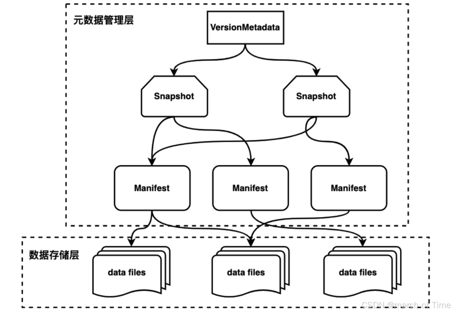 大数据hive表<span style='color:red;'>和</span><span style='color:red;'>iceberg</span>表格式