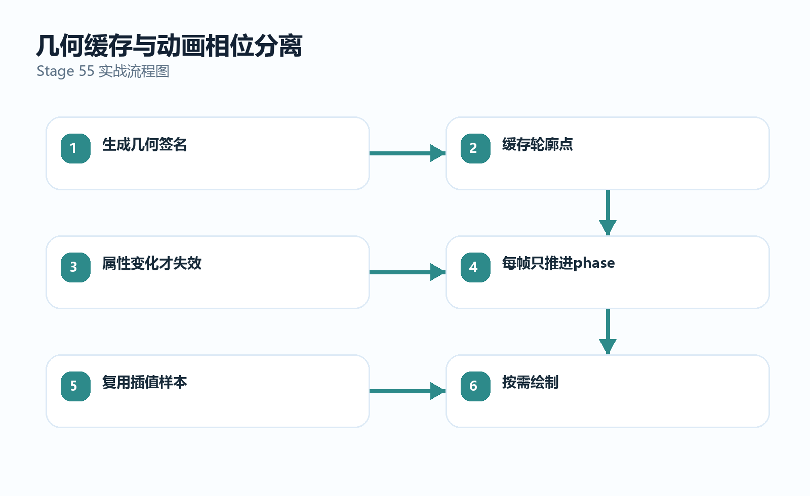 当前逐帧重算与缓存后绘制流程