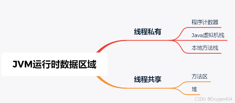 JVM运行时数据区域-附面试题