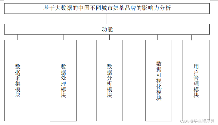 基于大数据的中国不同城市奶茶品牌的影响力分析