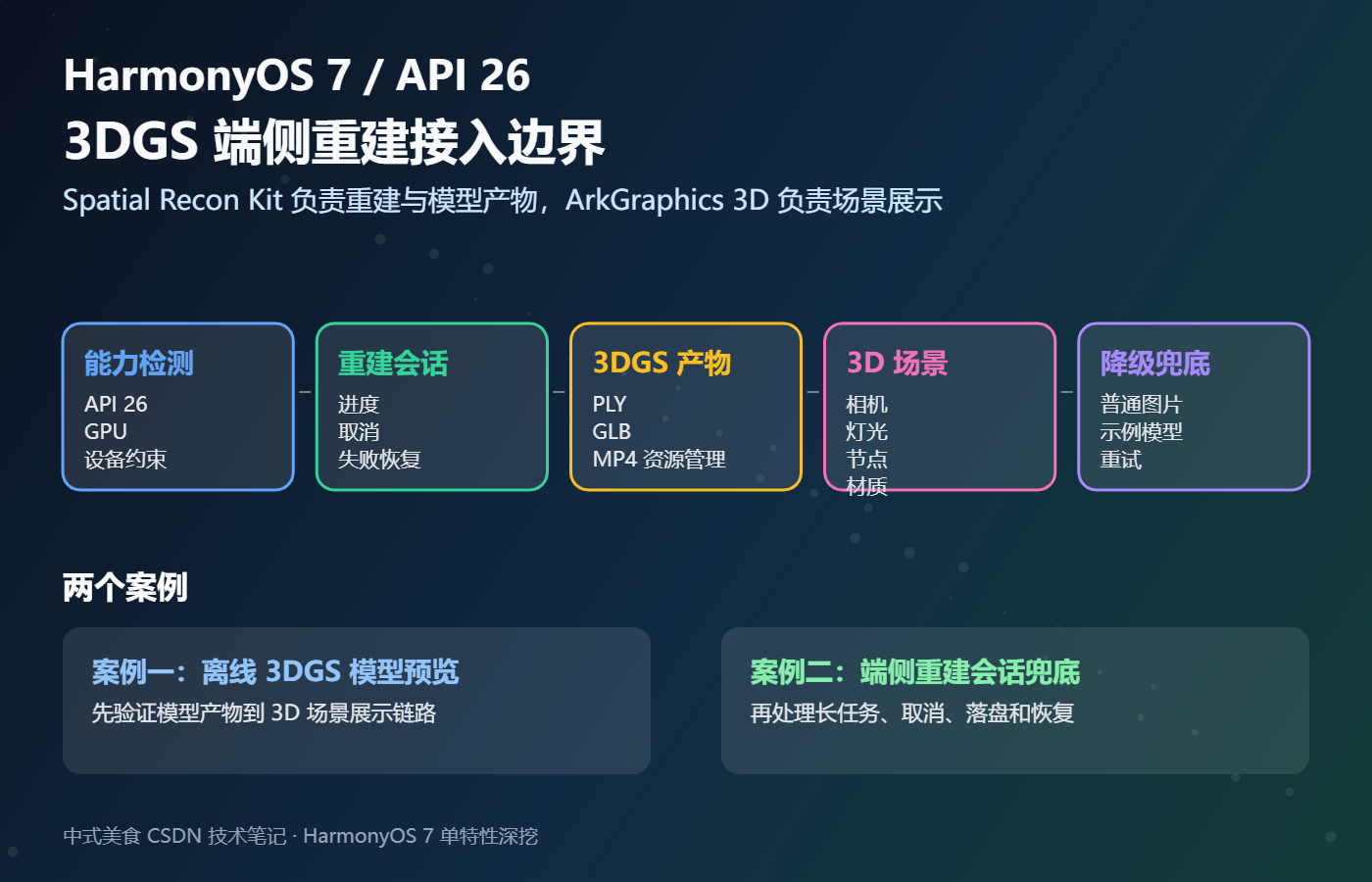 HarmonyOS 7 3DGS 采集质量门禁