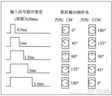 舵机控制频率范围_舵机频率响应_舵机pwm控制频率