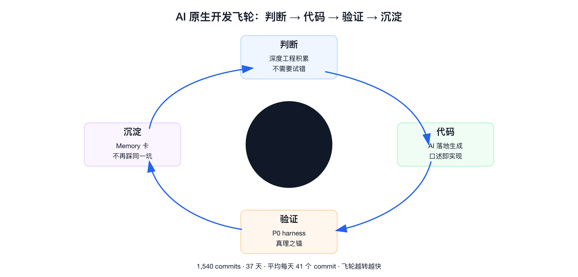 图 2：AI 原生开发飞轮——判断→代码→验证→沉淀，越转越快