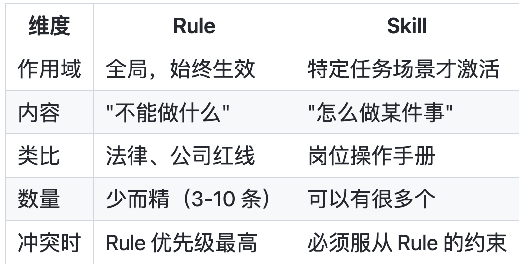 Rule vs Skill的核心区别