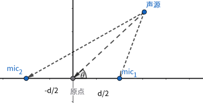 双麦克风TDOA几何模型