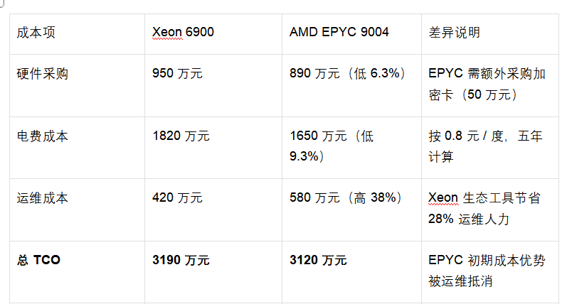 云计算处理器选哪款？：Intel Xeon 6900 系列与三大竞品的 AI 与存储算力巅峰对决_鲲鹏 920 xeon 6900