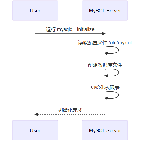 国产麒麟V10系统ARM版离线无网络安装MySql(亲测可行)_麒麟系统离线安装mysql