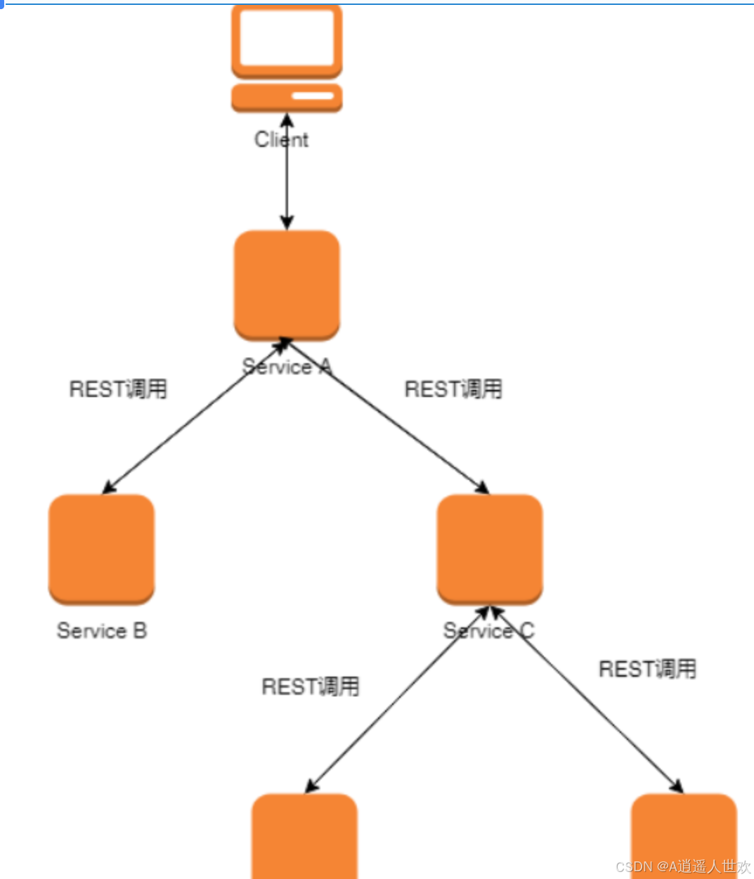Spring Cloud 面试题-CSDN博客