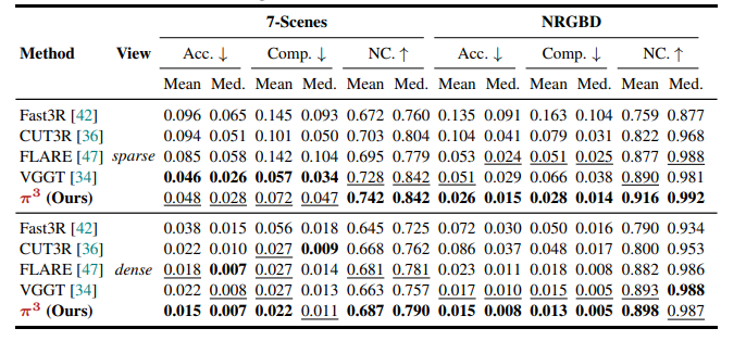 Point Map Estimation on 7-Scenes and NRGBD 