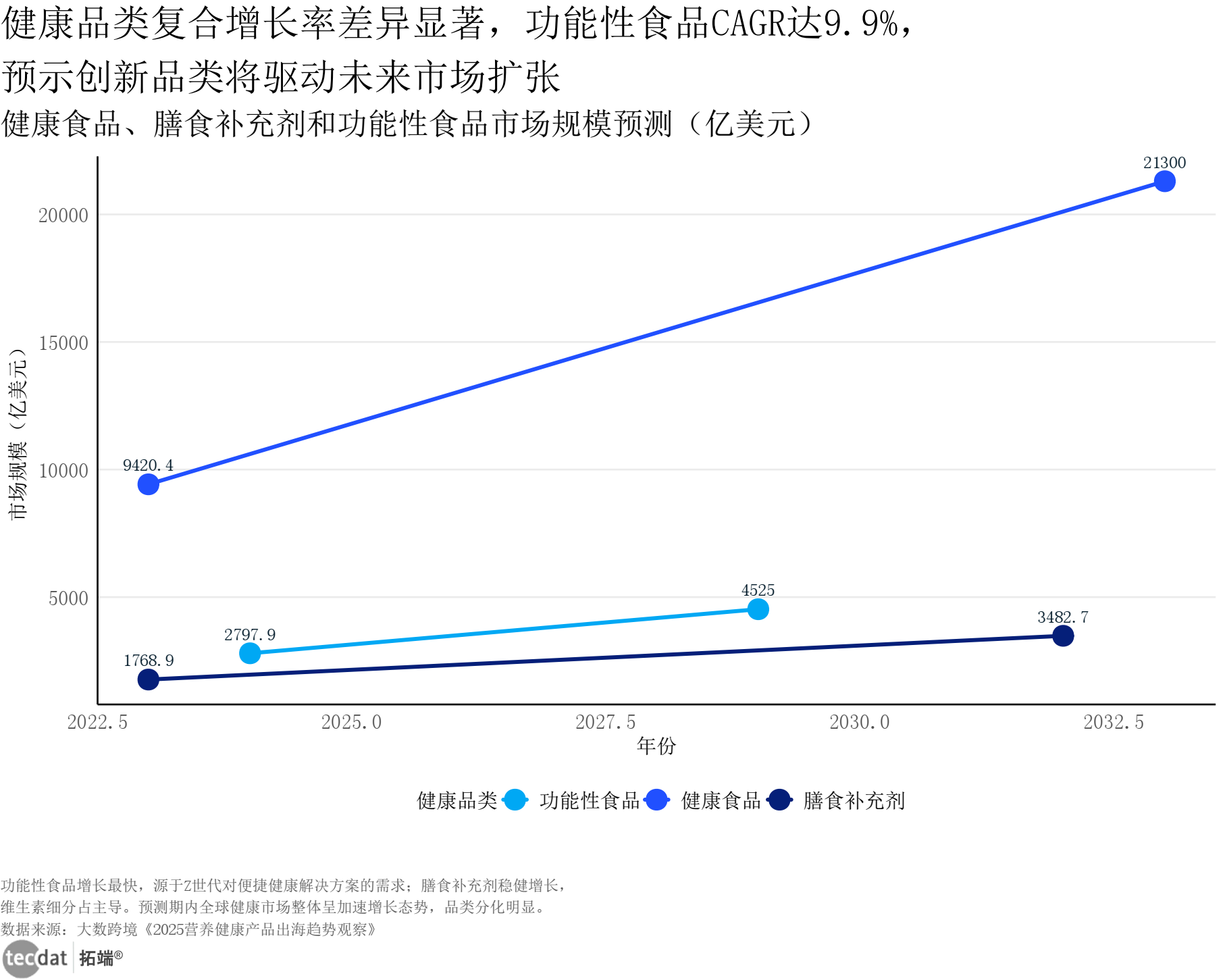 健康品类增长预测