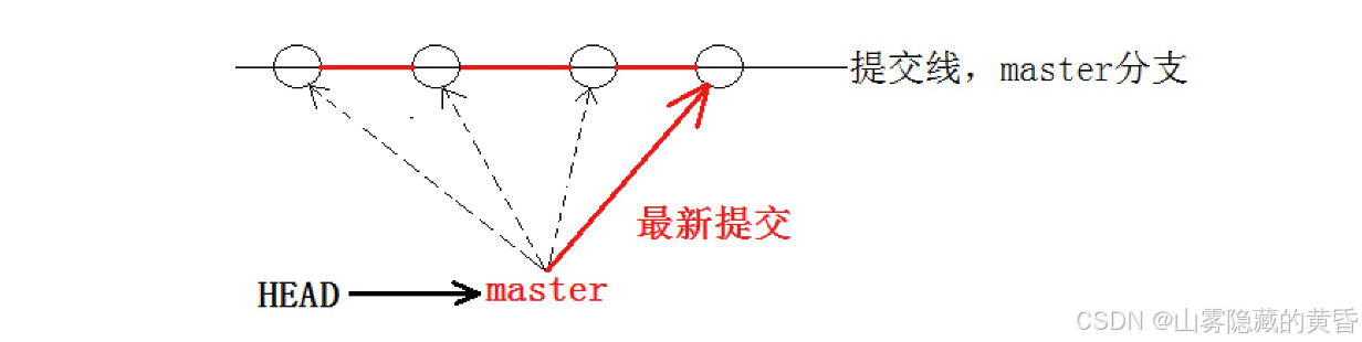 Git分支管理