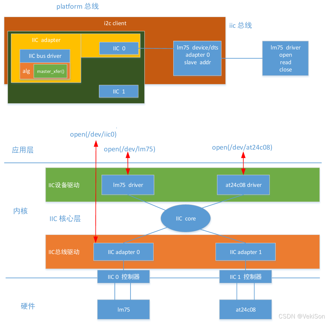 Linux内核驱动——中断子系统与 I2C 子系统-CSDN博客