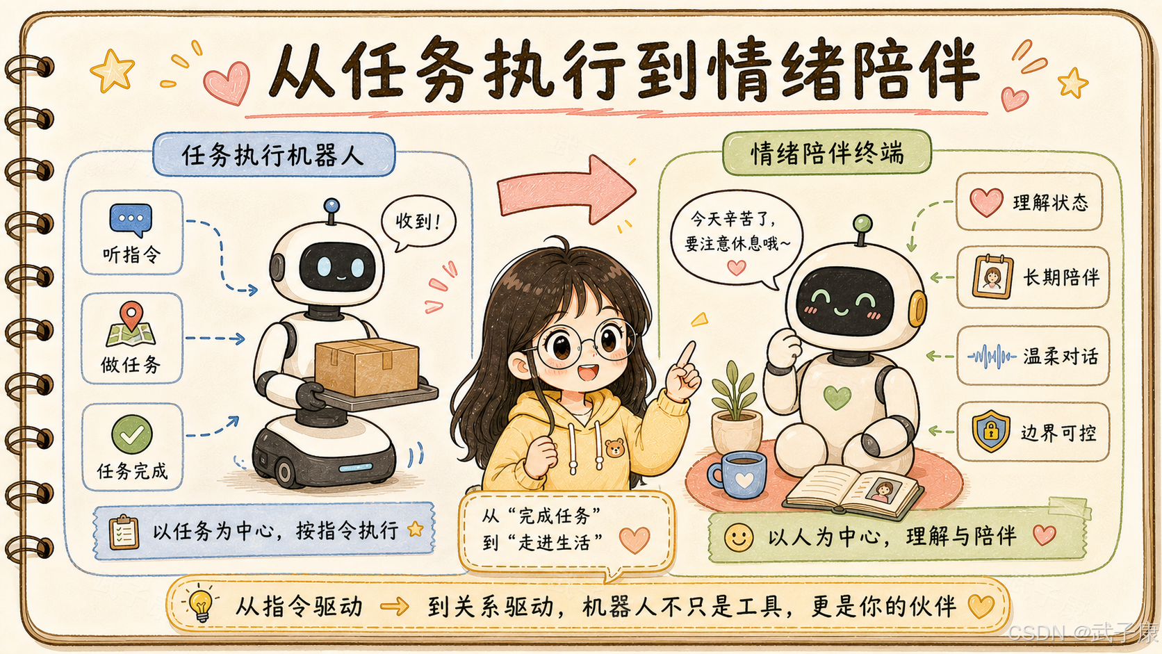 从任务执行到情绪陪伴：左侧"任务执行机器人（听指令 / 做任务 / 任务完成）" + 中央箭头 + 戴眼镜黄色卫衣女孩 + 右侧"情绪陪伴终端（理解状态 / 长期陪伴 / 温柔对话 / 边界可控）"