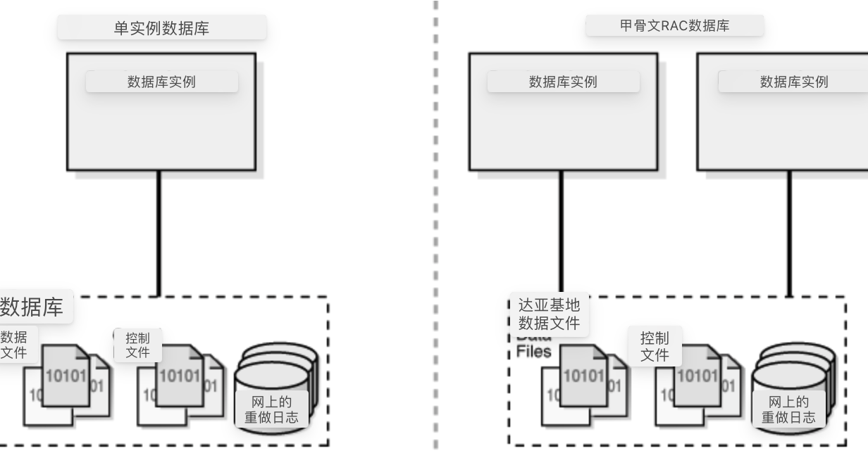 oracle学习之实例架构_甲骨文创建实例-CSDN博客