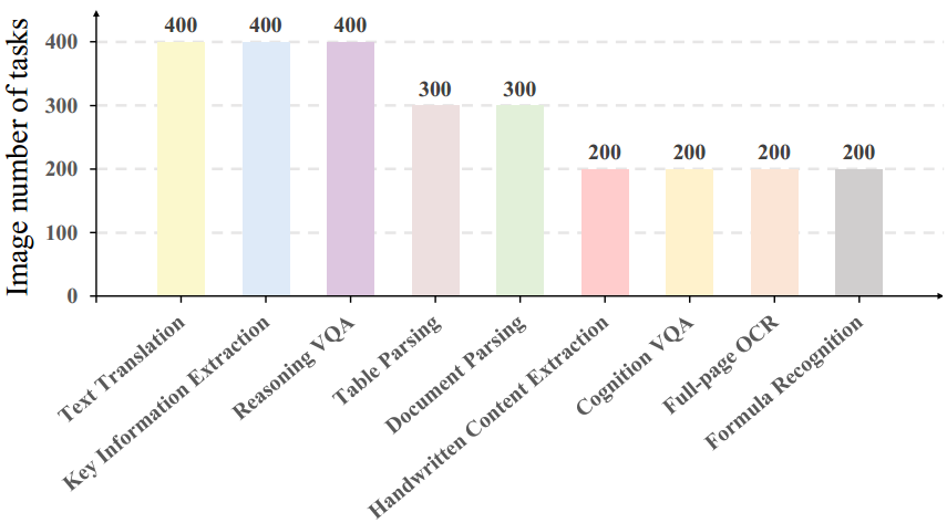 【读点论文】OCRBench v2: An Improved Benchmark for Evaluating LMMs多模态模型在OCR各项 ...