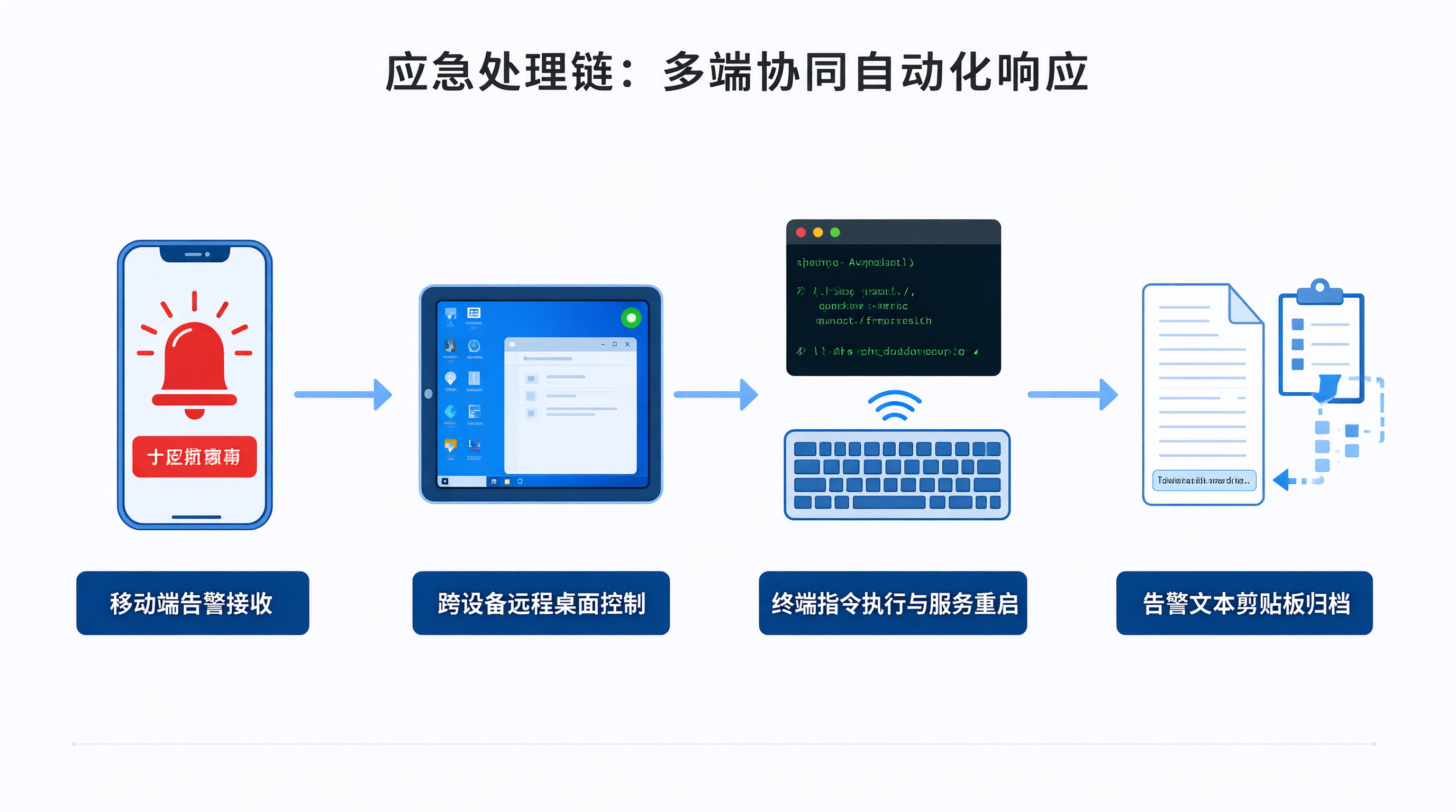 三个功能放一起，实际能干什么